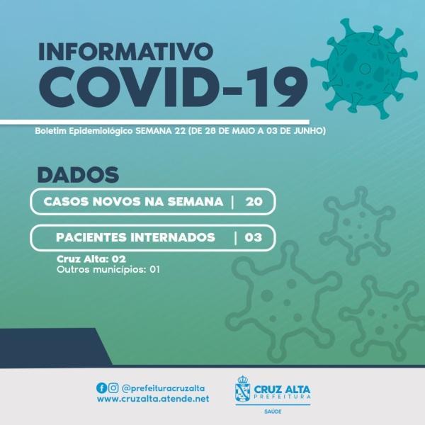 Boletim Covid-19 aponta 20 novos casos em Cruz Alta e 03 pacientes internados