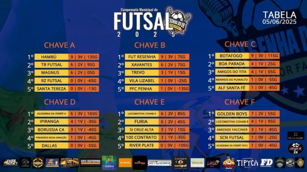 Após 13 rodadas, confira a classificação do Campeonato Citadino de Futsal 2025