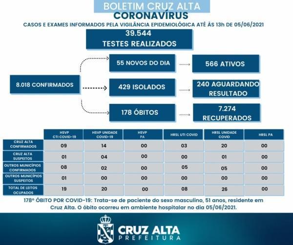 Cruz Alta registra mais um óbito em decorrência a Covid-19
