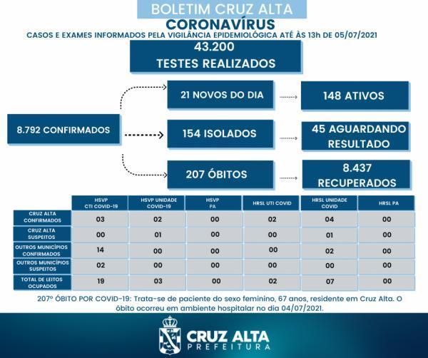 Novo óbito em decorrência a Covid-19 é registrado em Cruz Alta
