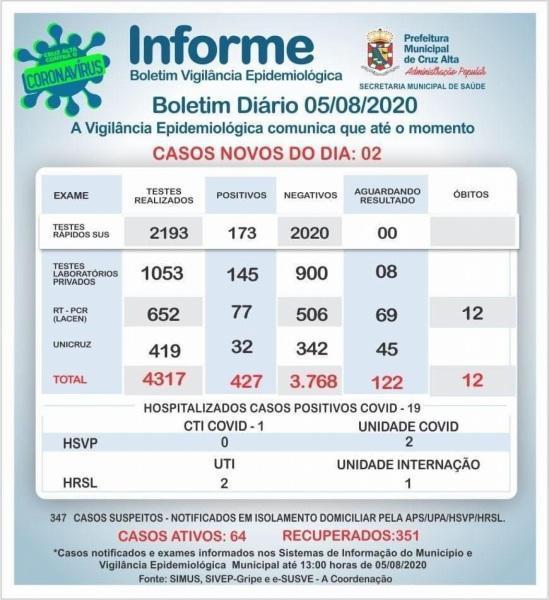 Confira o boletim epidemiológico municipal desta quarta-feira