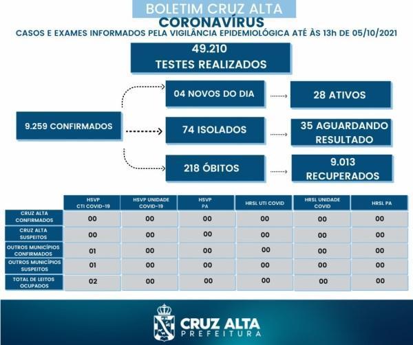 Confira o boletim Covid-19 desta terça-feira