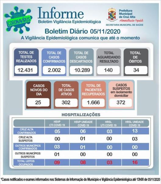 Confira o boletim epidemiológico municipal desta quinta-feira