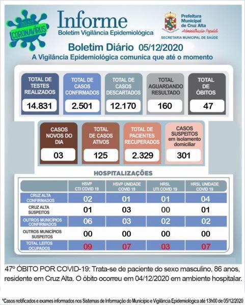 47° óbito em decorrência a Covid-19 é registrado em Cruz Alta