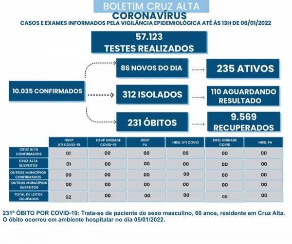 A COVID CRESCE: Cruz Alta registra 86 novos casos em apenas 24 horas 