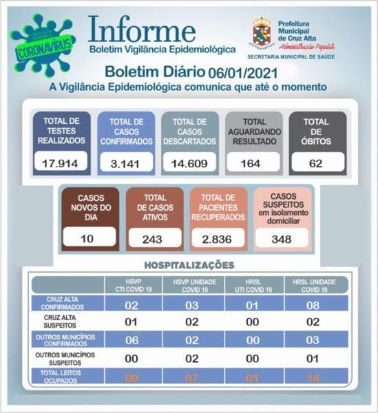 Confira o boletim epidemiológico municipal desta quarta-feira 