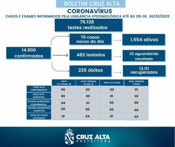 Boletim Covid-19 do domingo aponta crescimento de internados e casos ativos