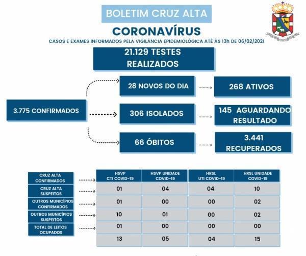 Confira o boletim epidemiológico municipal deste sábado