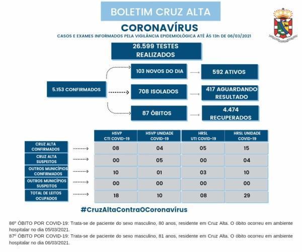 Dois óbitos e 103 casos da Covid-19 foram registrados neste sábado