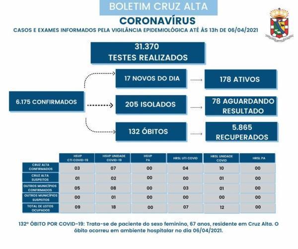 Cruz Alta registra 132º óbito em decorrência a Covid-19