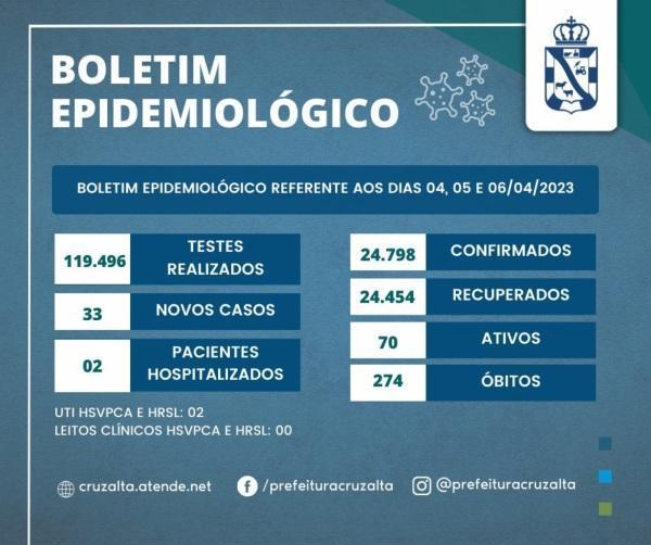 COVID-19: 70 casos ativos em Cruz Alta sendo 33 novos casos nesta semana