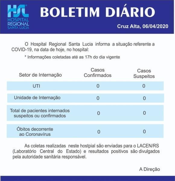 Confira o boletim diário do Hospital Santa Lucia