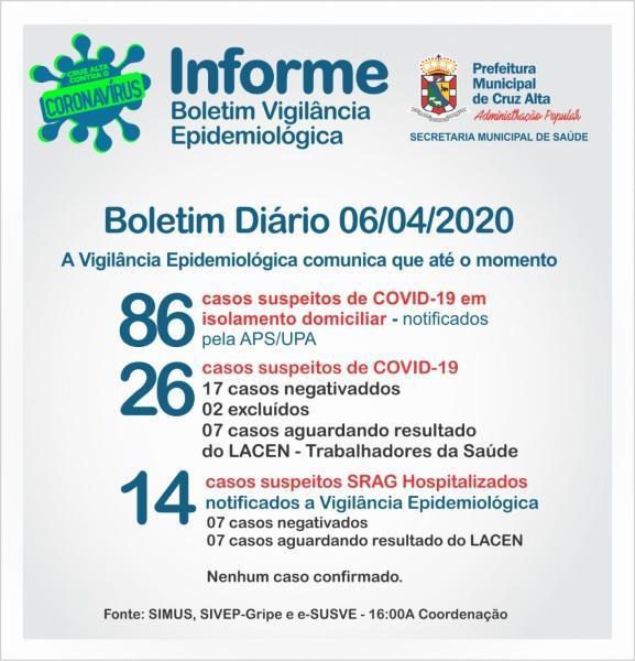 Confira o boletim epidemiológico municipal desta segunda-feira