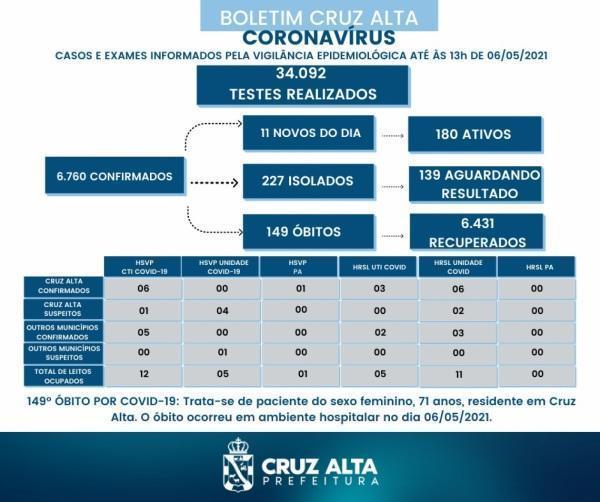 Mais um óbito em decorrência a Covid-19 é registrado em Cruz Alta