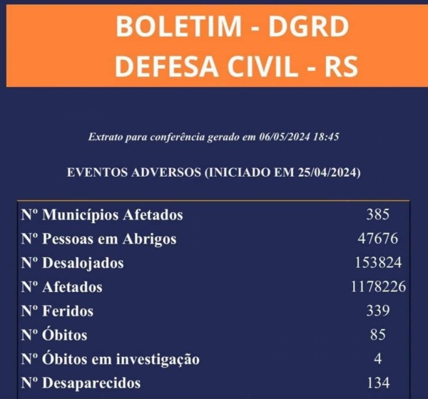 ENCHENTES CATASTRÓFICAS> Estado tem 85 mortos e 134 desaparecidos, diz governo