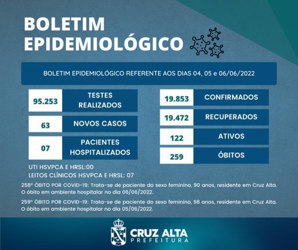 Cruz Alta registra mais dois óbitos e 33 casos de Covid-19