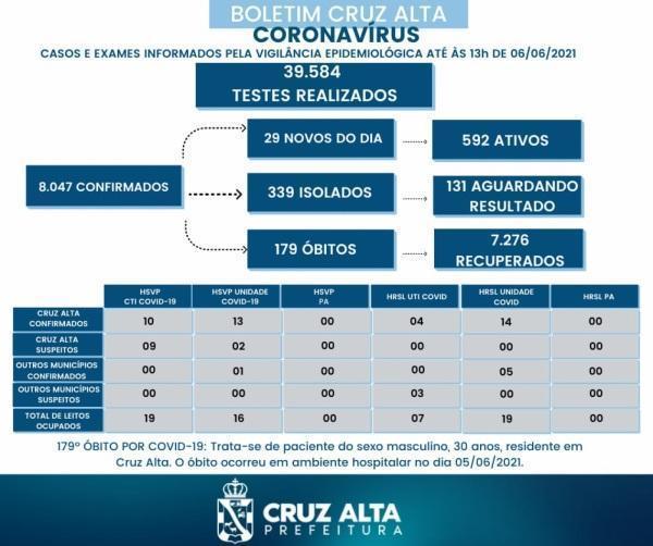 Novo óbito em decorrência a Covid-19 é registrado em Cruz Alta