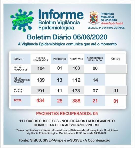 Cruz Alta tem 25 casos  confirmados da covid-19.