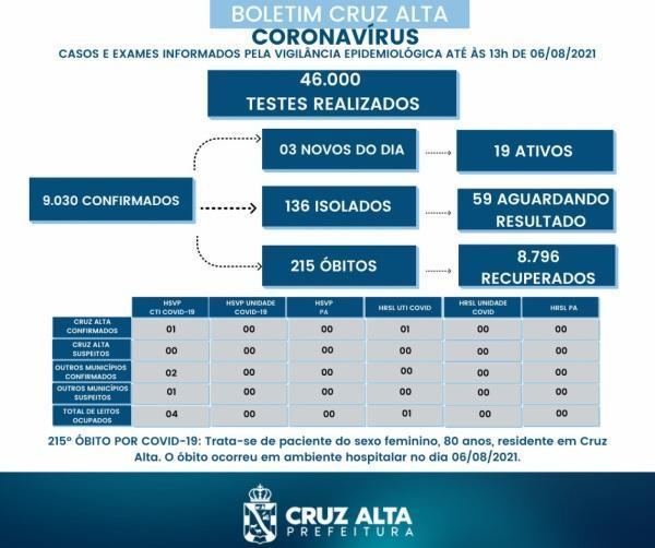 Cruz Alta registra novo óbito em decorrência a Covid-19