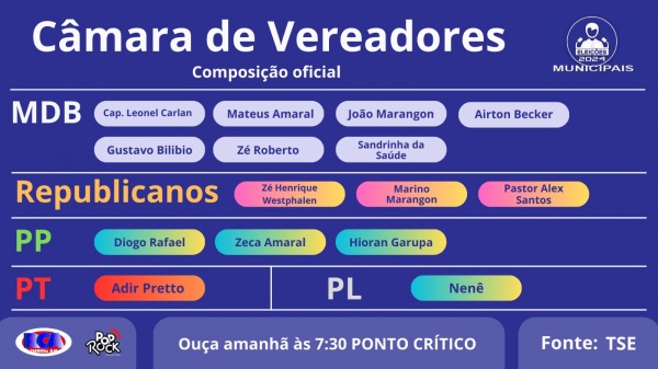 ELEIÇÕES 2024: Veja os vereadores eleitos em Cruz Alta