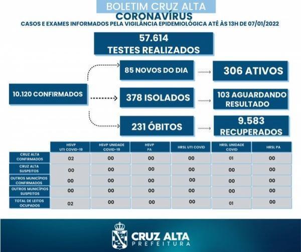 MAIS 85 NOVOS CASOS: Cruz Alta registra em uma semana 267 casos