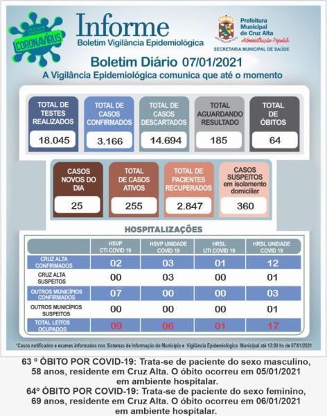 Cruz Alta registra mais dois óbitos em decorrência a Covid-19