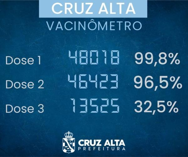 VACINÔMETRO EM CRUZ ALTA : 1º dose 99,8% , 2º dose 96,5% e 3º dose 32,5%