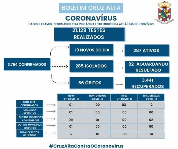 Confira o boletim epidemiológico municipal deste domingo