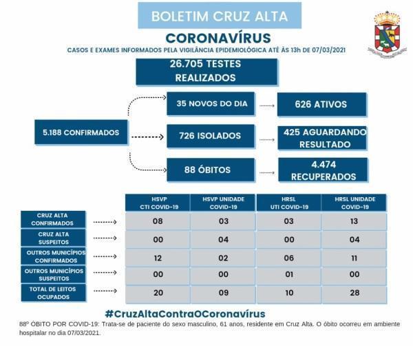 Mais um óbito em decorrência a Covid-19 é registrado em Cruz Alta