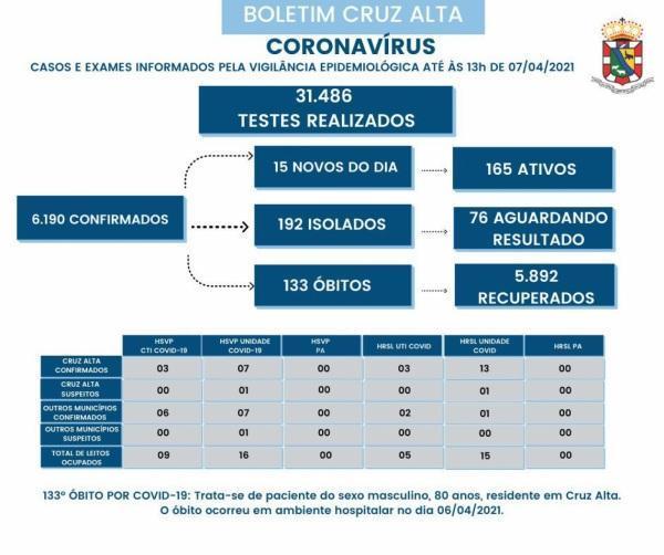 Cruz Alta registra 133º óbito em decorrência a Covid-19