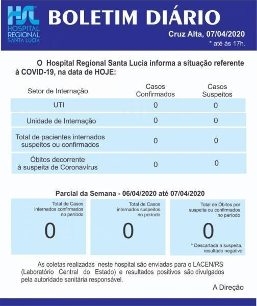 Confira o boletim diário do Hospital Santa Lucia 