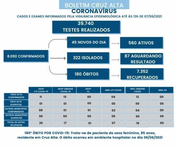 Cruz Alta registra 180° óbito em decorrência a Covid-19