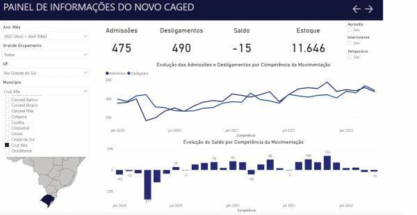 Cruz Alta demitiu mais do contratou segundo dados do CAGED de Abril