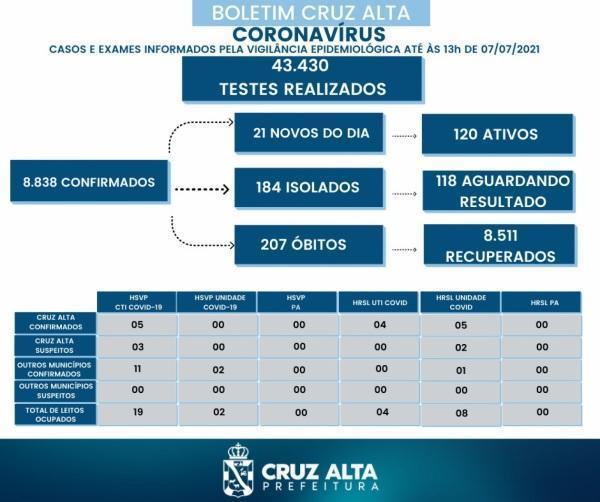 Confira o boletim epidemiológico municipal desta quarta-feira