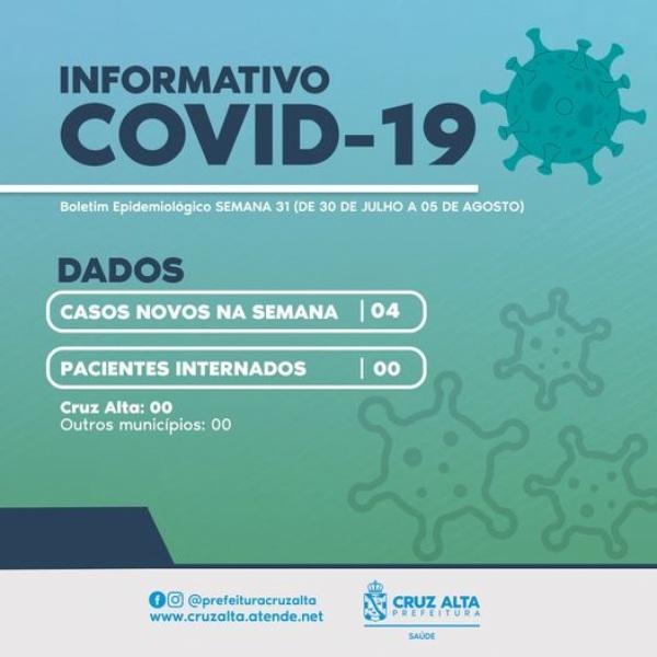 Cruz Alta registra 4 novos casos de Covid-19 no boletim desta segunda-feira