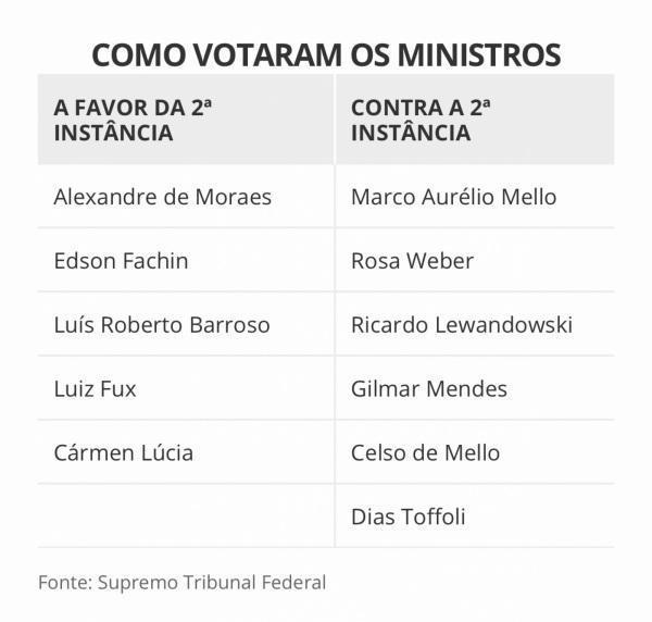 Por 6 votos a 5, STF derruba prisão após condenação na 2ª instância