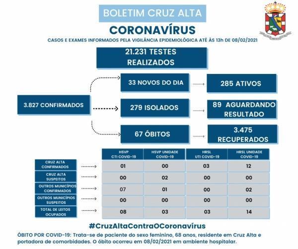 Cruz Alta registra 67º óbito em decorrência a Covid-19