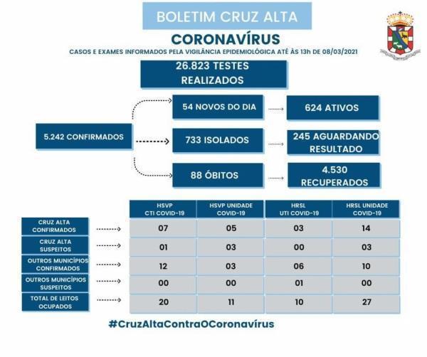 53 novos casos da Covid-19 foram registrados nesta segunda-feira em Cruz Alta 