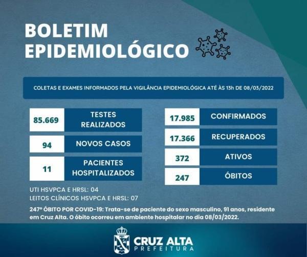 Cruz Alta registra mais um óbito e 94 novos casos de Covid-19