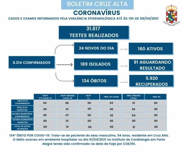 134º óbito em decorrência a Covid-19 é registrado em Cruz Alta