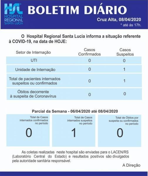 Confira o boletim diário do Hospital Santa Lucia