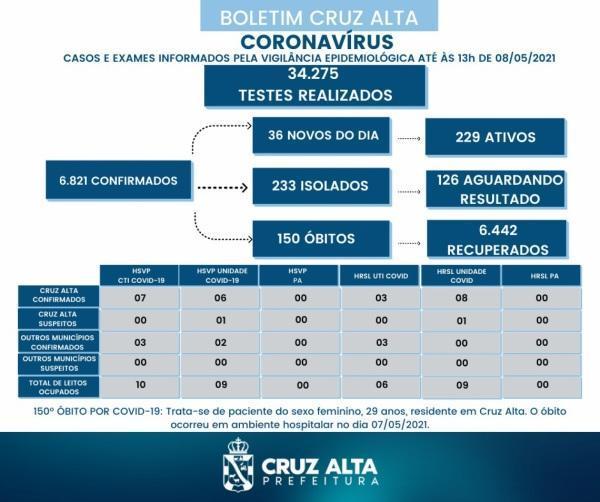 Cruz Alta chega a 150 óbitos em decorrência a Covid-19