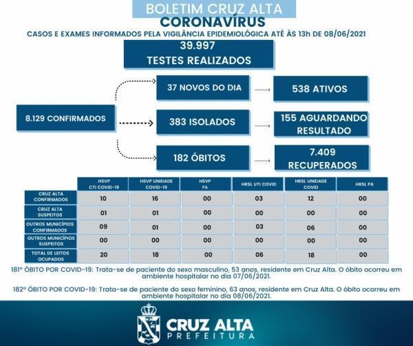 Cruz Alta registra dois novos óbitos em decorrência a Covid-19