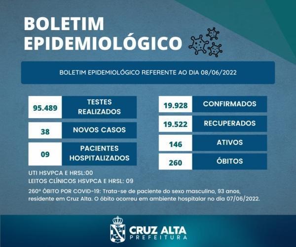 Cruz Alta registra mais um óbito e 38 novos casos de Covid-19