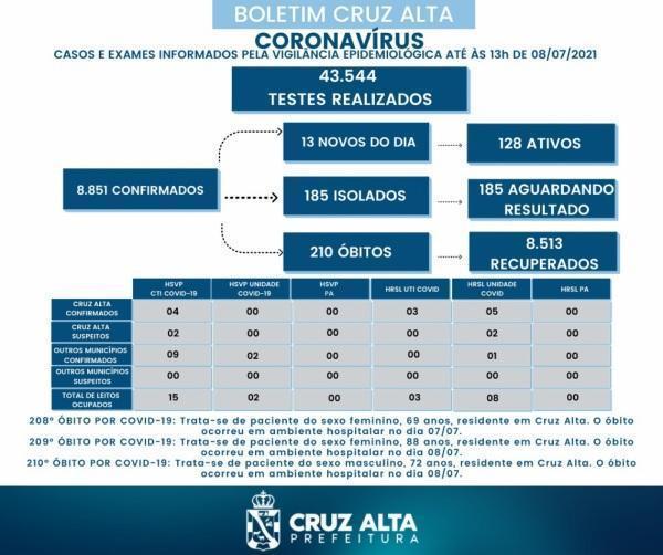 Novos óbitos em decorrência a Covid-19 foram registrados em Cruz Alta