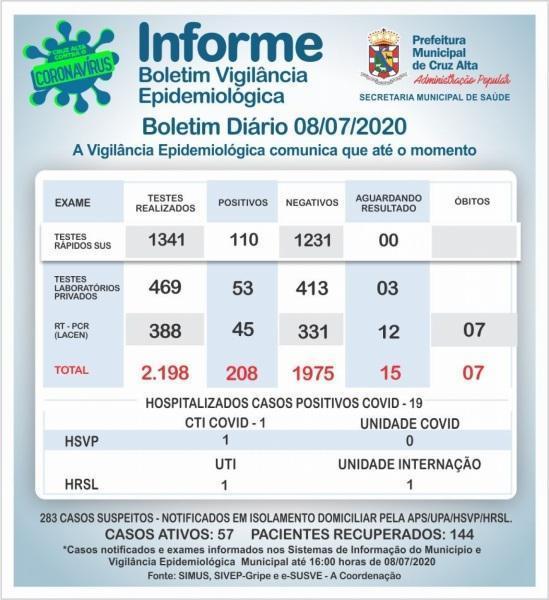 Sétimo óbito por Covid-19 em Cruz Alta