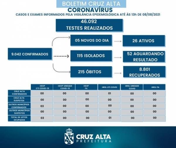 Confira o boletim epidemiológico municipal deste domingo