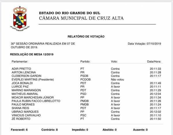 Vereadores votam contra processo de cassação de Airton Lencina (Kátia Ross)