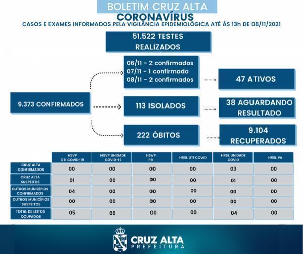 Confira o boletim epidemiológico municipal desta segunda-feira