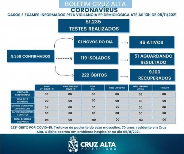Cruz Alta registra o 222º óbito por Covid-19